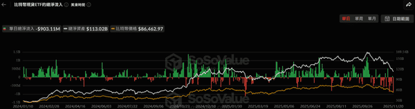美比特币现货ETF单日净流出超9亿美元，创历史第二高！