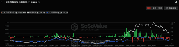 美比特币现货ETF单日净流出超9亿美元，创历史第二高！