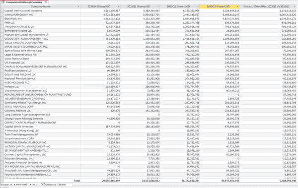 机构第三季度大幅减持微策略！净流出53.8亿美元，比特币曝险进入新阶段！