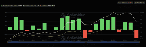三大引擎同时逆转!ETF、稳定币、DAT齐撤资,NYDIG称牛市推手变比特币抛压!