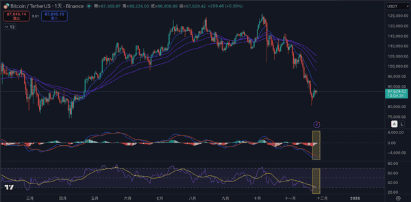 比特币惊现止跌信号:熊市底部构筑关键期 历史数据揭示变盘倒计时