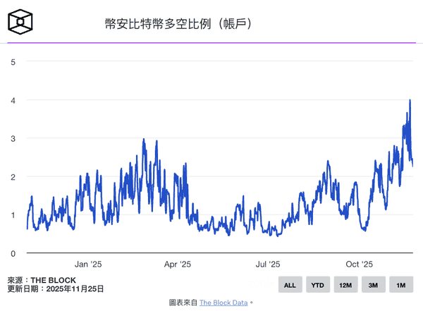 币安比特币合约惊现3年罕见信号：大户多空比飙升暗藏变盘玄机