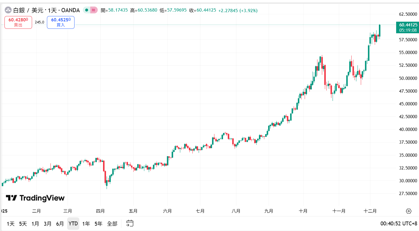 白银暴涨破60美元创纪录！年内翻倍碾压黄金 跻身全球资产六强