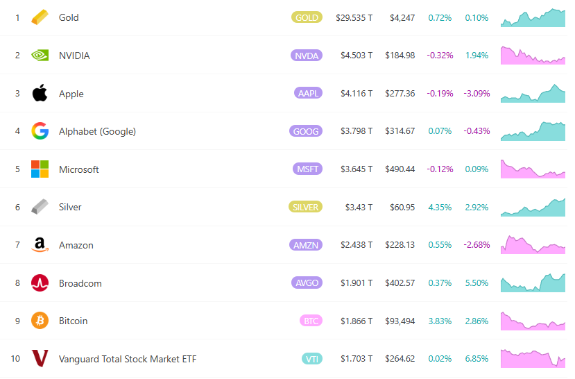 白银暴涨破60美元创纪录！年内翻倍碾压黄金 跻身全球资产六强