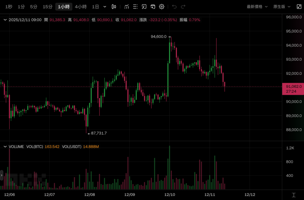 突发!比特币闪崩跌破9.1万 鲍威尔鸽派降息反成暴跌导火索 13万散户惨遭血洗