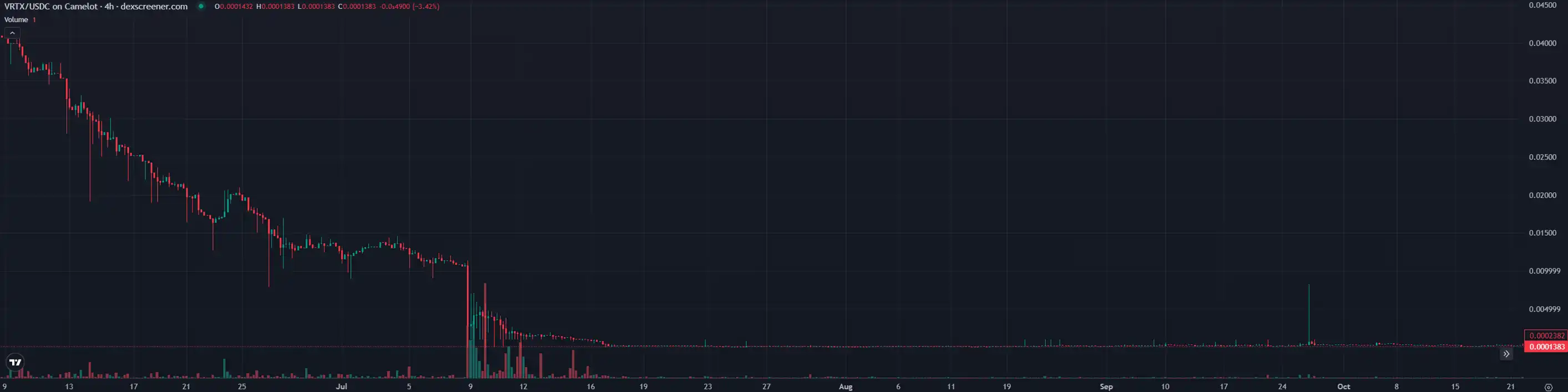 Circle收购Axelar不碰代币：要人要技术却导致$AXL崩盘，散户又被割？
