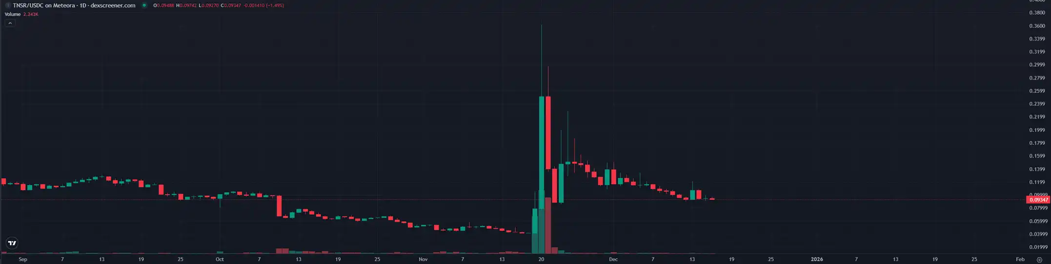 Circle收购Axelar不碰代币：要人要技术却导致$AXL崩盘，散户又被割？