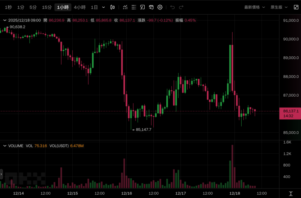 日本央行或升息至30年最高：比特币骤跌回8.6万美元