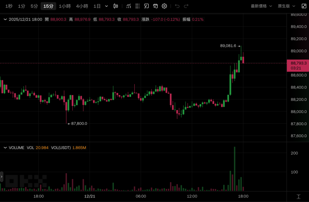 比特币再冲9万大关，以太坊突破3000美元，麻吉大哥平仓BTC与HYPE多单！