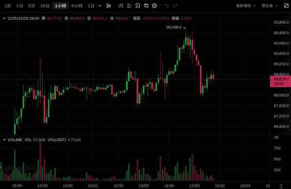 圣诞魔咒再现：比特币9万关口折戟 以太坊死守3000 美股狂欢独缺席币圈