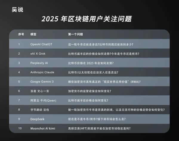 2025年加密货币十大灵魂拷问：ChatGPT等AI巨头揭露投资者最焦虑的3大问题