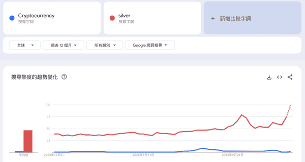 2025年投资大变局：白银暴涨150%碾压比特币成新避险之王