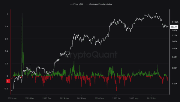 比特币抄底信号已现?Coinbase连续两周负溢价暗藏玄机