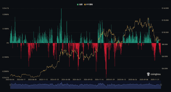 比特币抄底信号已现?Coinbase连续两周负溢价暗藏玄机