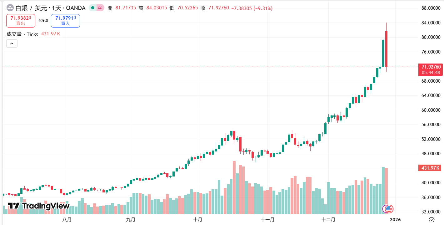 史诗级暴跌！黄金闪崩200美元白银狂泻11%，年末资金大逃亡背后暗藏抄底良机
