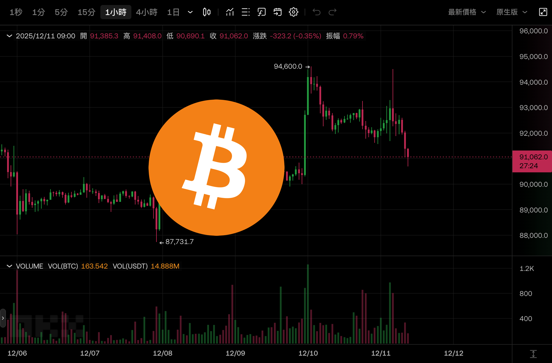突发!比特币闪崩跌破9.1万 鲍威尔鸽派降息反成暴跌导火索 13万散户惨遭血洗