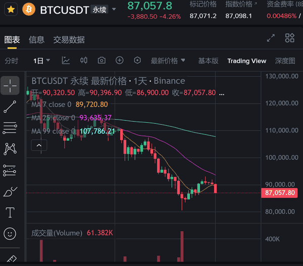 比特币闪崩5000美元跌破8.7万大关:12月加密市场惊现黑色星期一