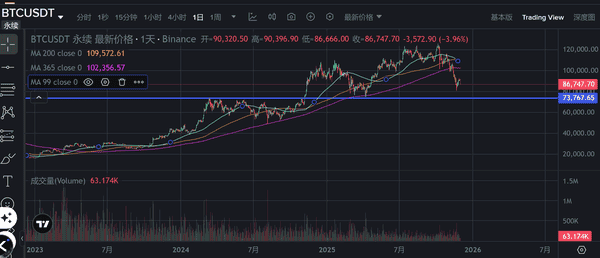 比特币闪崩5000美元跌破8.7万大关:12月加密市场惊现黑色星期一