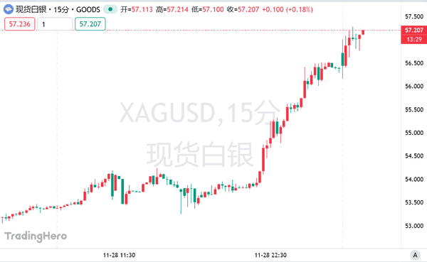 白银飙破57美元创历史新高!降息预期引爆世纪逼空行情