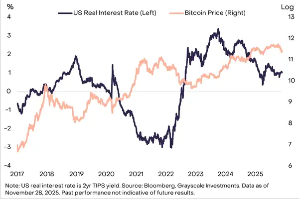灰度重磅预测：比特币30%回调只是牛市前奏，2026年将突破历史新高！