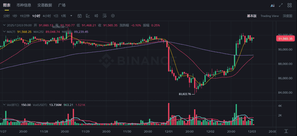 比特币突发9%暴涨!12月或成加密市场绝地反转关键月
