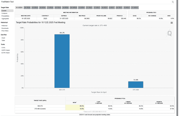 比特币突发9%暴涨!12月或成加密市场绝地反转关键月