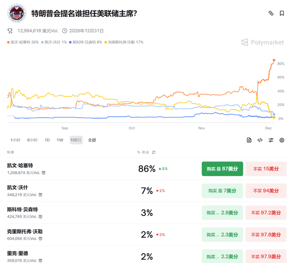 比特币突发9%暴涨!12月或成加密市场绝地反转关键月