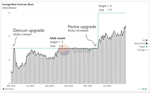 以太坊Fusaka升级震撼来袭：L2成本暴降8倍，2025年最强扩容革命全解析