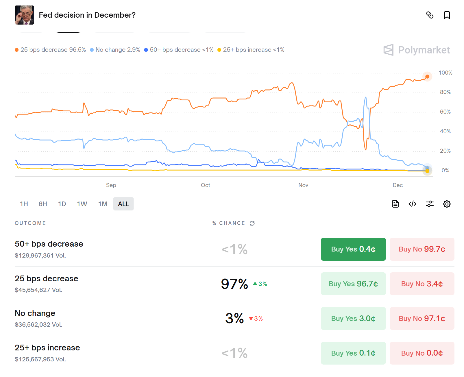 凌晨重磅！美联储2025年终极降息夜：政治博弈下的金融市场大考