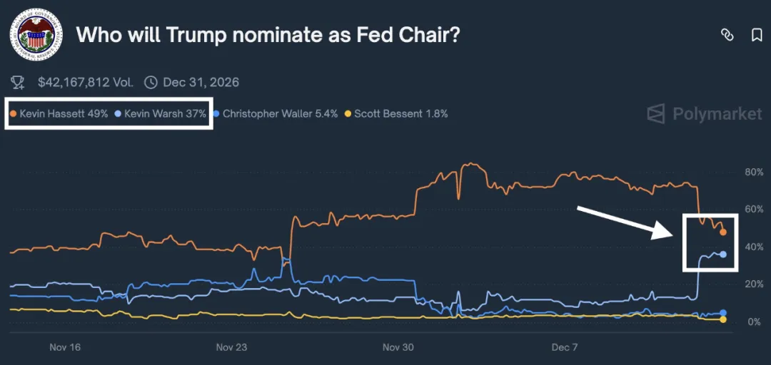 美联储主席争夺战：沃什与哈塞特谁将主导2026年利率政策？