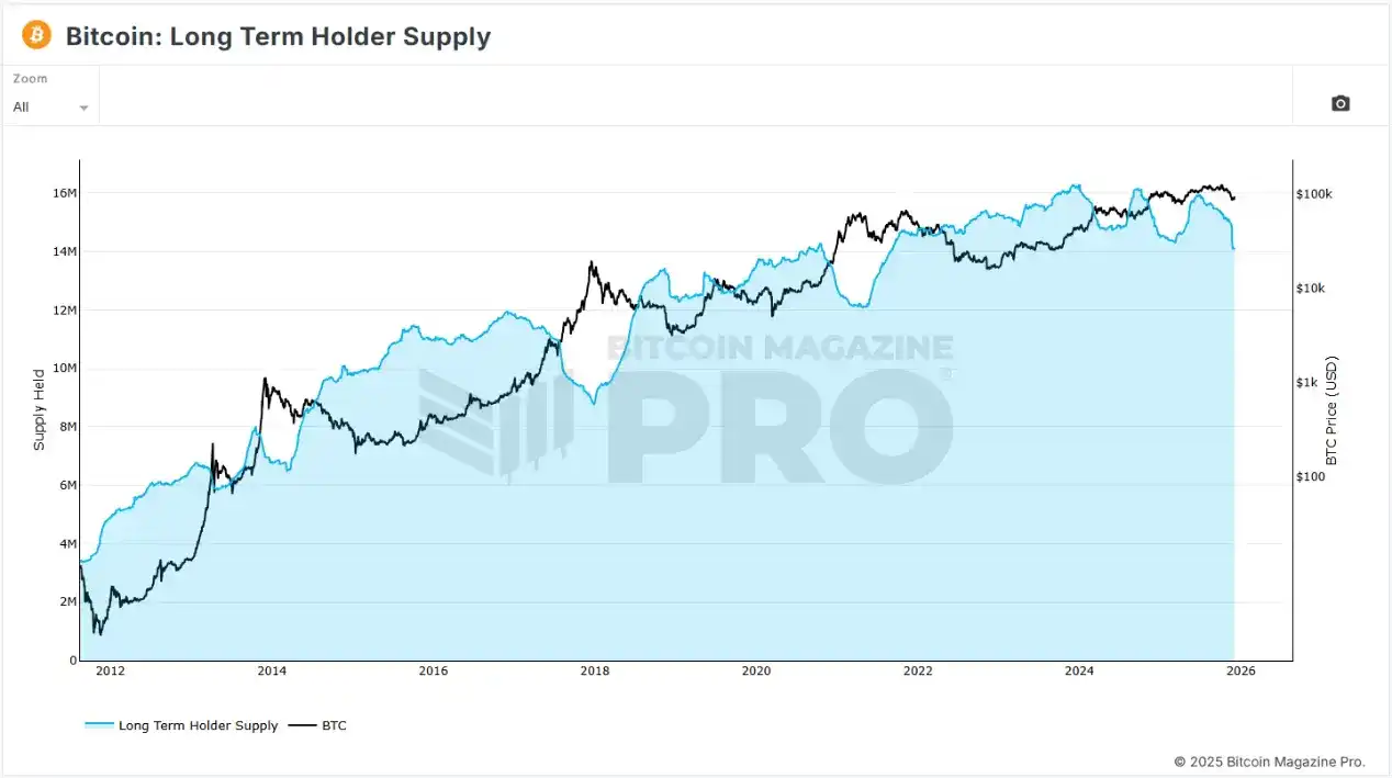 比特币四年周期魔咒终结?深度解析2025年减半行情为何失效