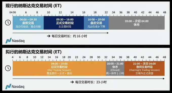 纳斯达克重磅官宣：23小时交易时代正式开启！2026年链上股票或将颠覆全球金融格局
