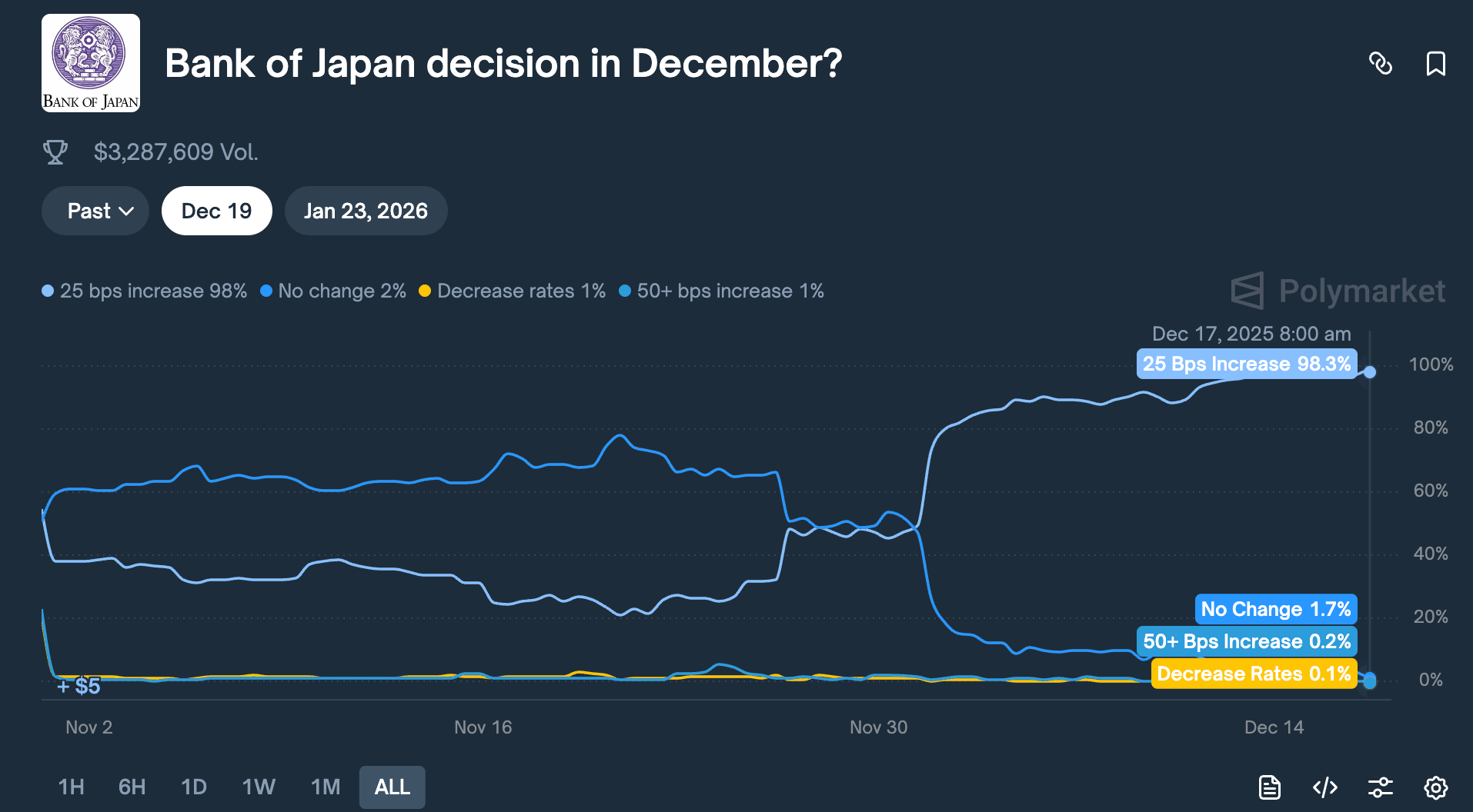 突发!日本央行今夜加息引爆币圈恐慌:比特币暴跌30%背后暗藏3大杀机