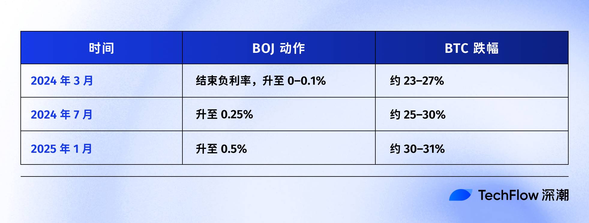 突发!日本央行今夜加息引爆币圈恐慌:比特币暴跌30%背后暗藏3大杀机