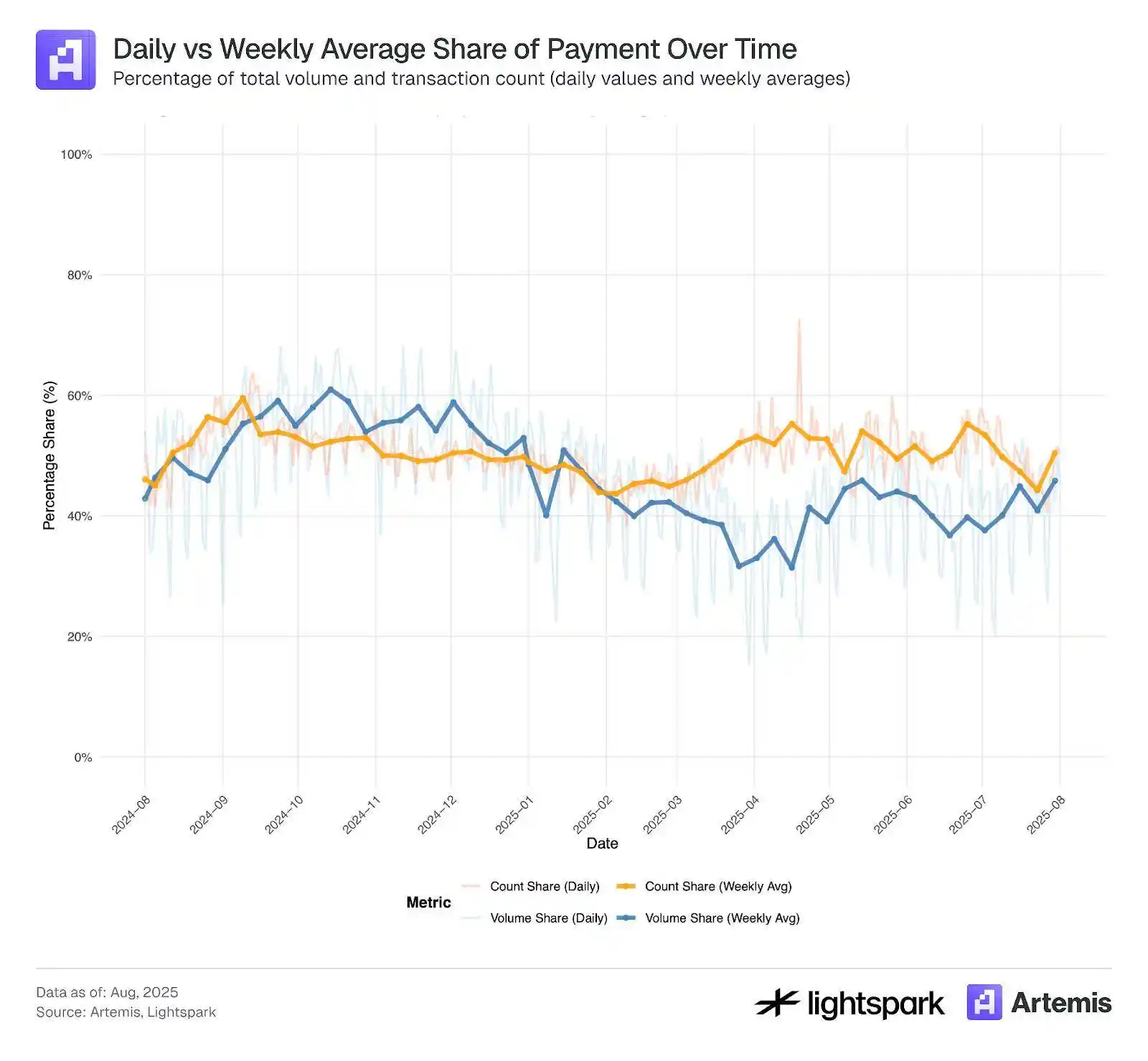 85%交易量掌控在千个钱包：稳定币支付的