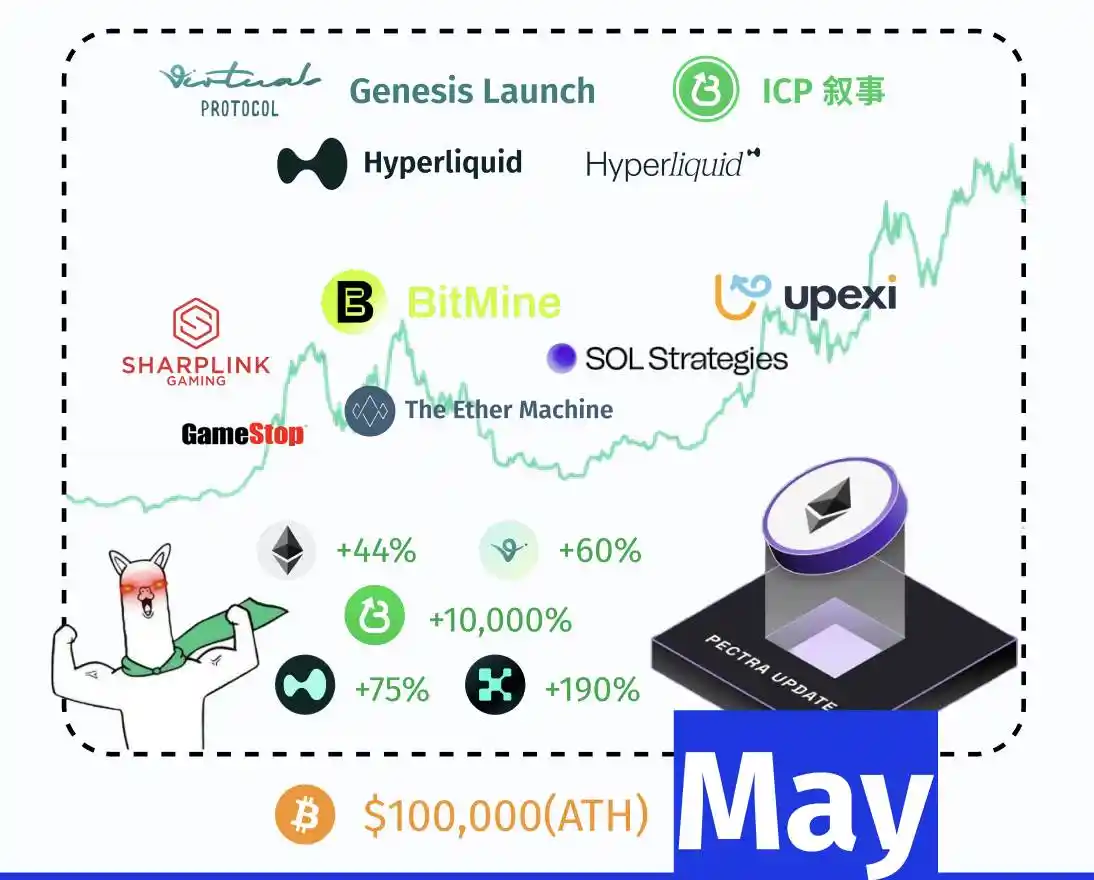 2024加密市场惊魂12月：从比特币狂飙到Solana逆袭的资本博弈全记录