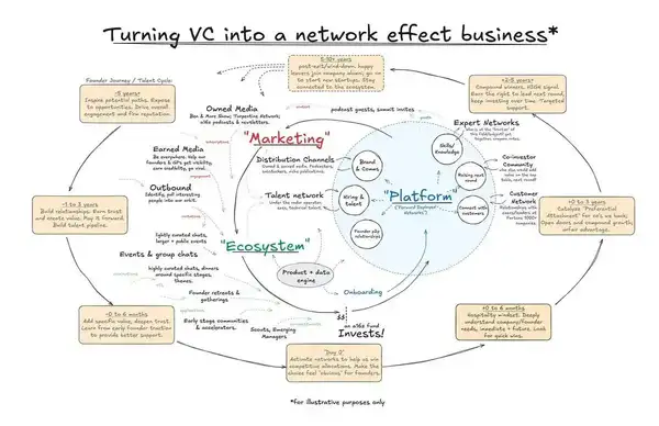 揭秘a16z媒体帝国：顶级VC如何用内容掌控万亿加密市场