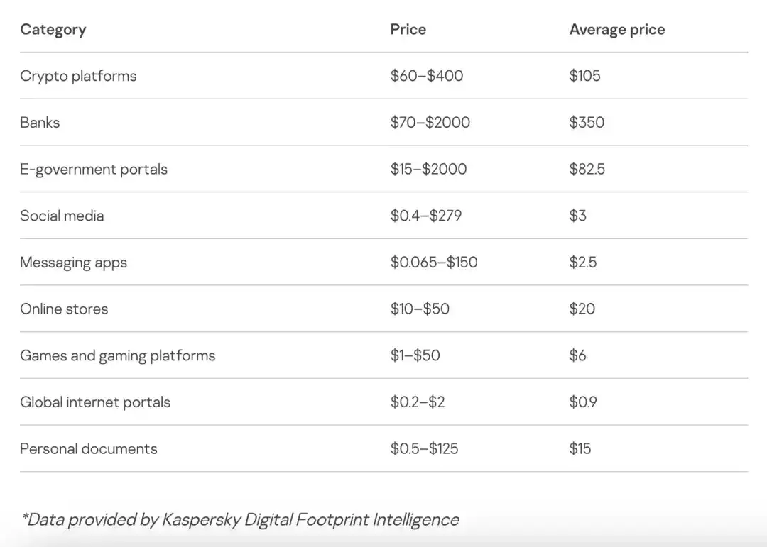 暗网黑市惊现：加密货币被盗全流程仅售105美元