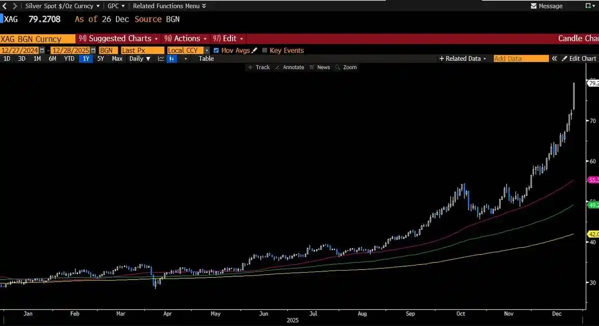 白银暴涨25%创纪录!2025年末该抄底还是逃顶?