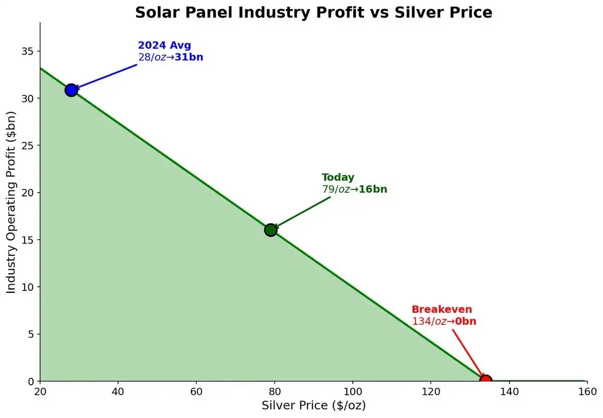 白银暴涨25%创纪录!2025年末该抄底还是逃顶?