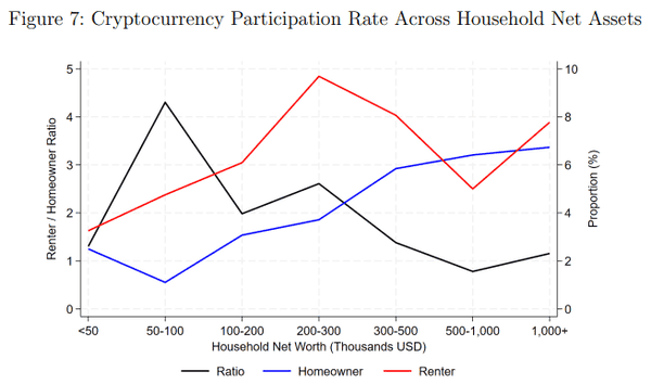 Z世代买房无望转战加密货币：48%美国年轻人押注币圈逆袭人生