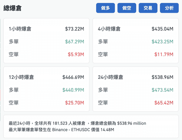 比特币凌晨闪崩4000美元!4亿美元多单灰飞烟灭,15万投资者遭血洗