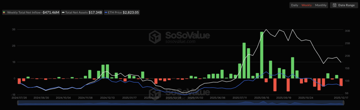 ETF资金流向分歧：比特币单日吸金4.57亿美元，以太币持续净流出
