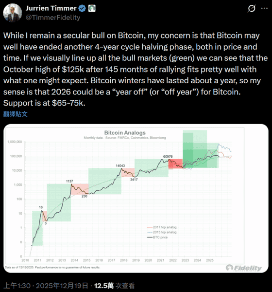 富达分析师：比特币或仍将遵循四年周期，2026年或为“休整年”！
