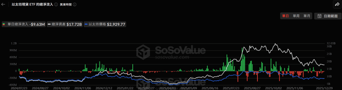 比特币ETF惊现圣诞劫：7天狂撤2.5亿美元，机构大逃亡背后暗藏抄底信号