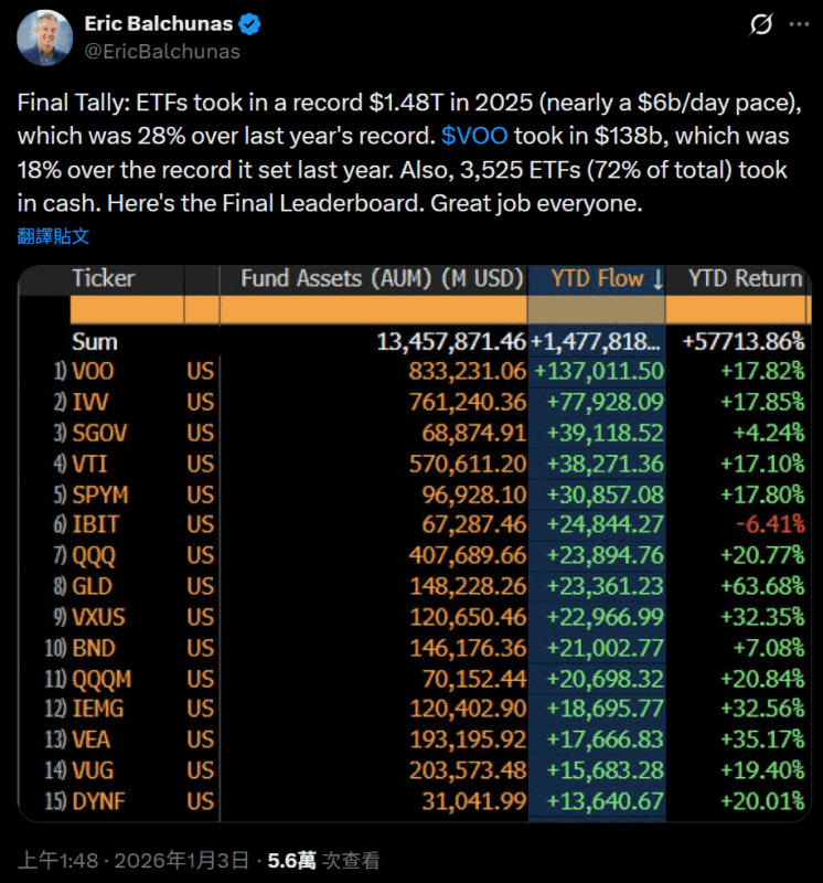 2025年全球ETF吸金1.48万亿美元创纪录！VOO狂揽1450亿夺冠，贝莱德比特币ETF跻身前六