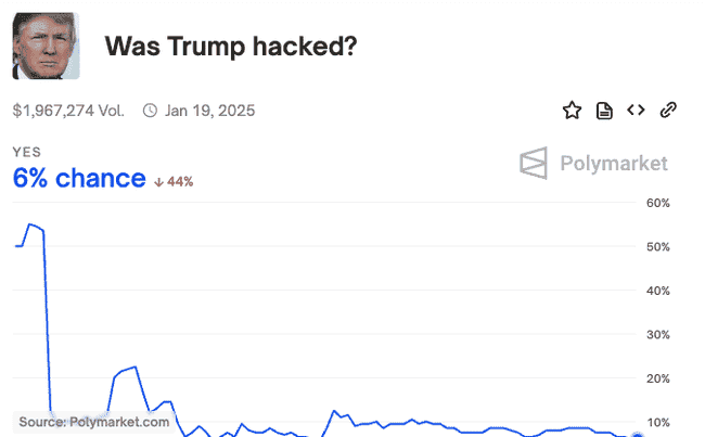 川普迷因币$TRUMP市值飙升,真实性引热议,团队持币80%成第三大MEME