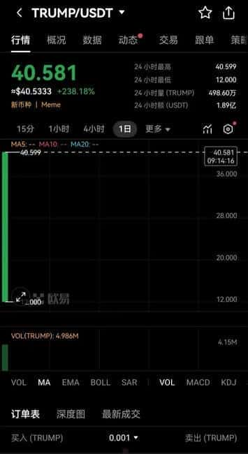 特朗普即将就职,特朗普币上线首日暴涨1250%