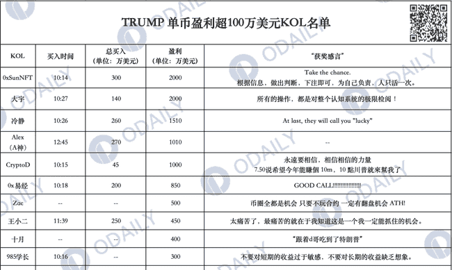 川普迷因币TRUMP震撼登场,24小时飙升238倍,SOL链创新高!亿万富翁与错失良机并存!
