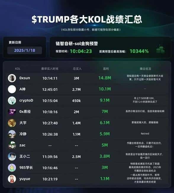 特朗普币横空出世,加密货币投资新风口引爆市场,现价突破71美元!